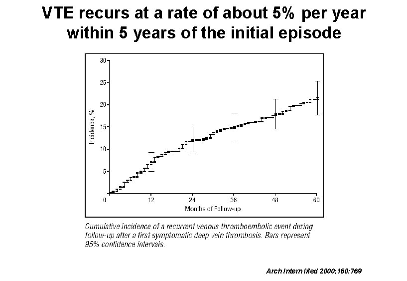 VTE recurs at a rate of about 5% per year within 5 years of