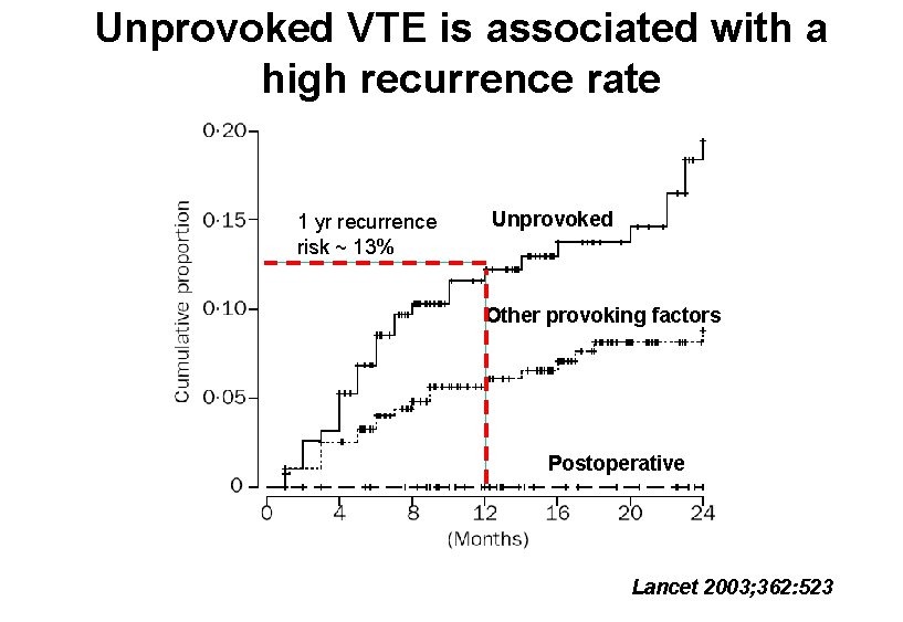 Unprovoked VTE is associated with a high recurrence rate 1 yr recurrence risk ~ Unprovoked VTE is associated with a high recurrence rate 1 yr recurrence risk ~