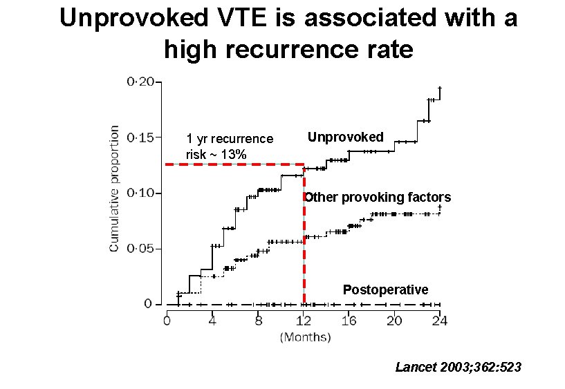 Unprovoked VTE is associated with a high recurrence rate 1 yr recurrence risk ~