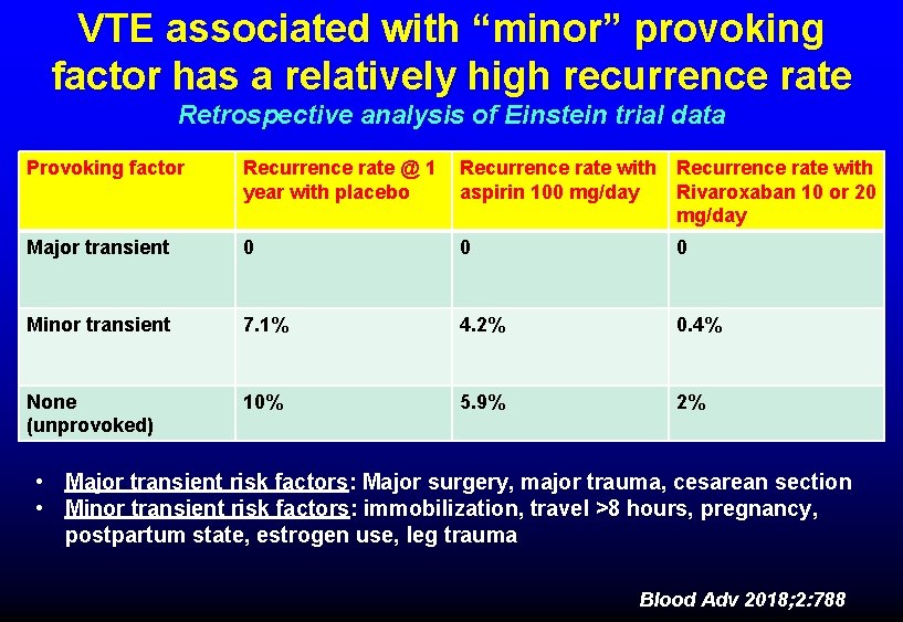 VTE associated with “minor” provoking factor has a relatively high recurrence rate Retrospective analysis