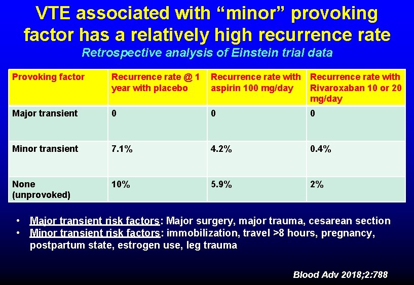 VTE associated with “minor” provoking factor has a relatively high recurrence rate Retrospective analysis VTE associated with “minor” provoking factor has a relatively high recurrence rate Retrospective analysis