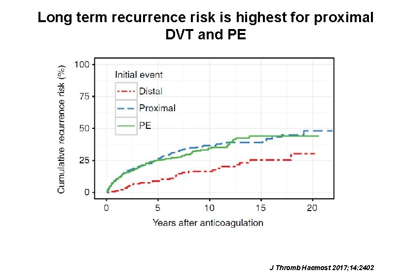 Long term recurrence risk is highest for proximal DVT and PE J Thromb Haemost