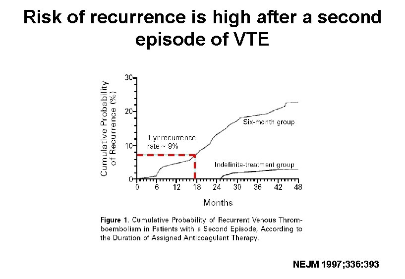 Risk of recurrence is high after a second episode of VTE 1 yr recurrence