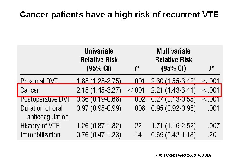 Cancer patients have a high risk of recurrent VTE Arch Intern Med 2000; 160: Cancer patients have a high risk of recurrent VTE Arch Intern Med 2000; 160: