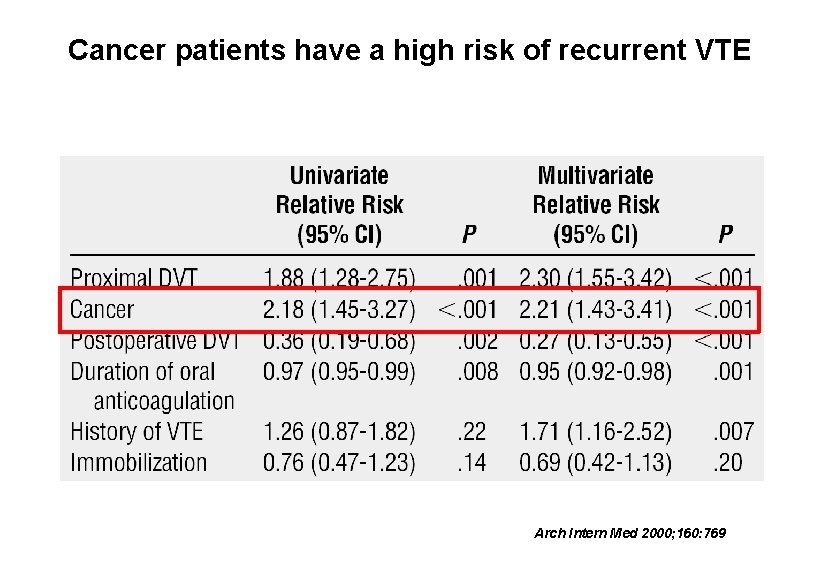 Cancer patients have a high risk of recurrent VTE Arch Intern Med 2000; 160: