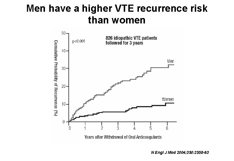 Men have a higher VTE recurrence risk than women N Engl J Med 2004; Men have a higher VTE recurrence risk than women N Engl J Med 2004;