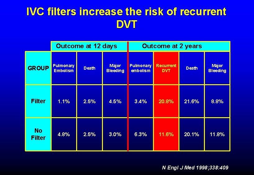 IVC filters increase the risk of recurrent DVT Outcome at 12 days Outcome at