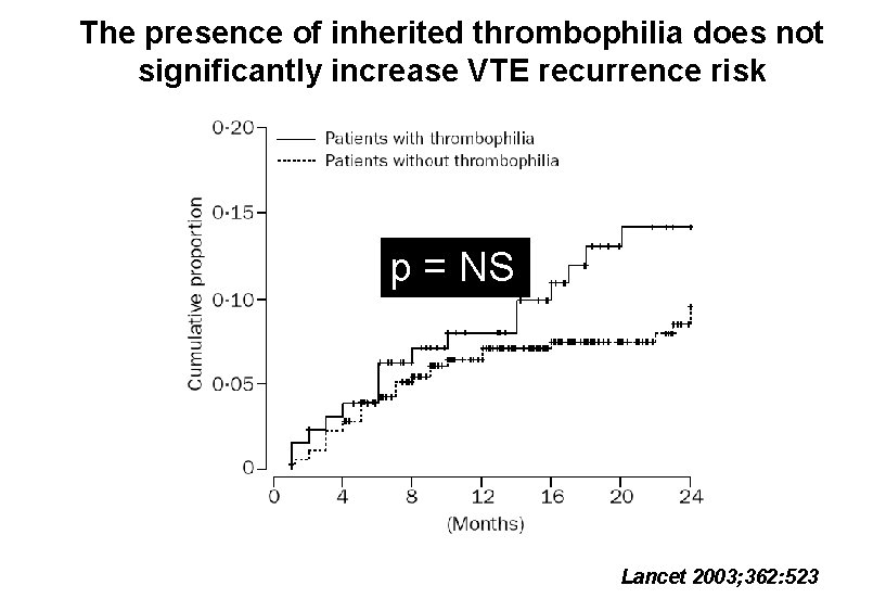 The presence of inherited thrombophilia does not significantly increase VTE recurrence risk p = The presence of inherited thrombophilia does not significantly increase VTE recurrence risk p =
