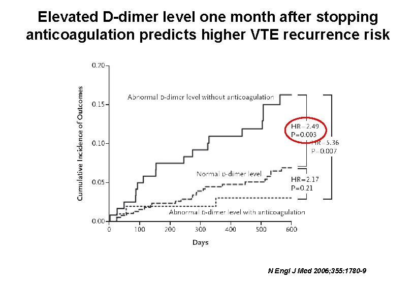 Elevated D-dimer level one month after stopping anticoagulation predicts higher VTE recurrence risk N
