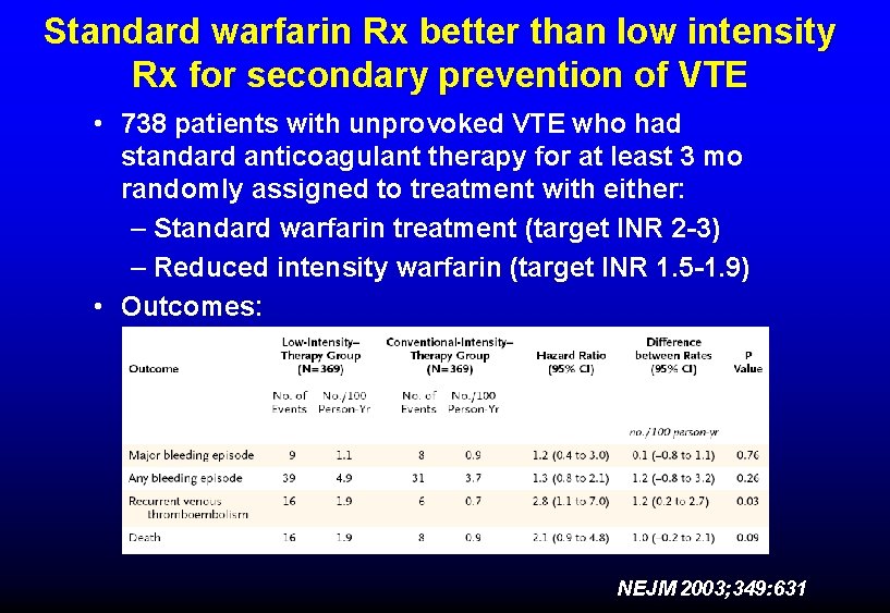 Standard warfarin Rx better than low intensity Rx for secondary prevention of VTE •