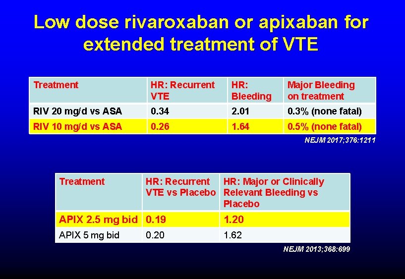 Low dose rivaroxaban or apixaban for extended treatment of VTE Treatment HR: Recurrent VTE Low dose rivaroxaban or apixaban for extended treatment of VTE Treatment HR: Recurrent VTE