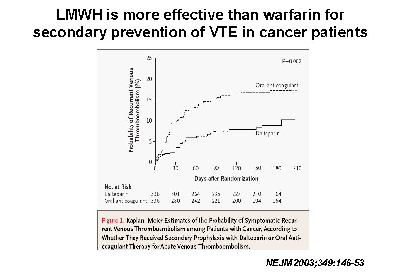 LMWH is more effective than warfarin for secondary prevention of VTE in cancer patients