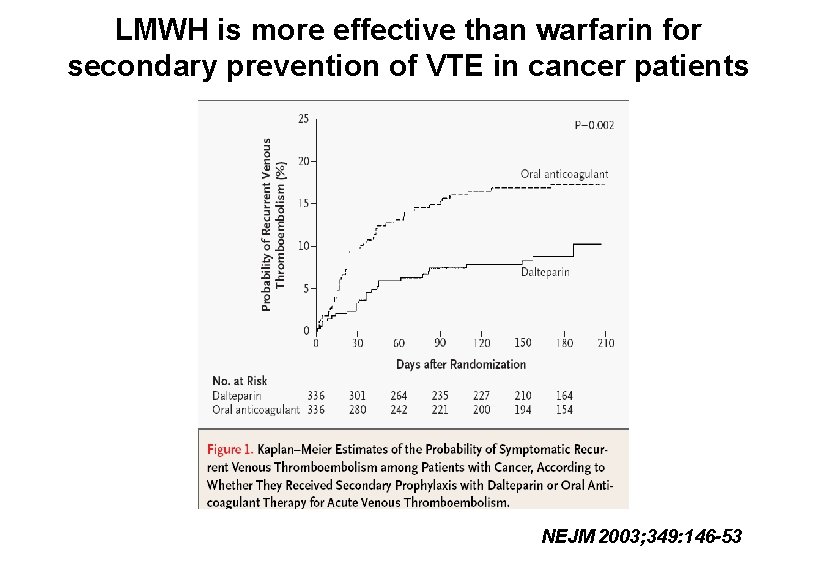 LMWH is more effective than warfarin for secondary prevention of VTE in cancer patients LMWH is more effective than warfarin for secondary prevention of VTE in cancer patients