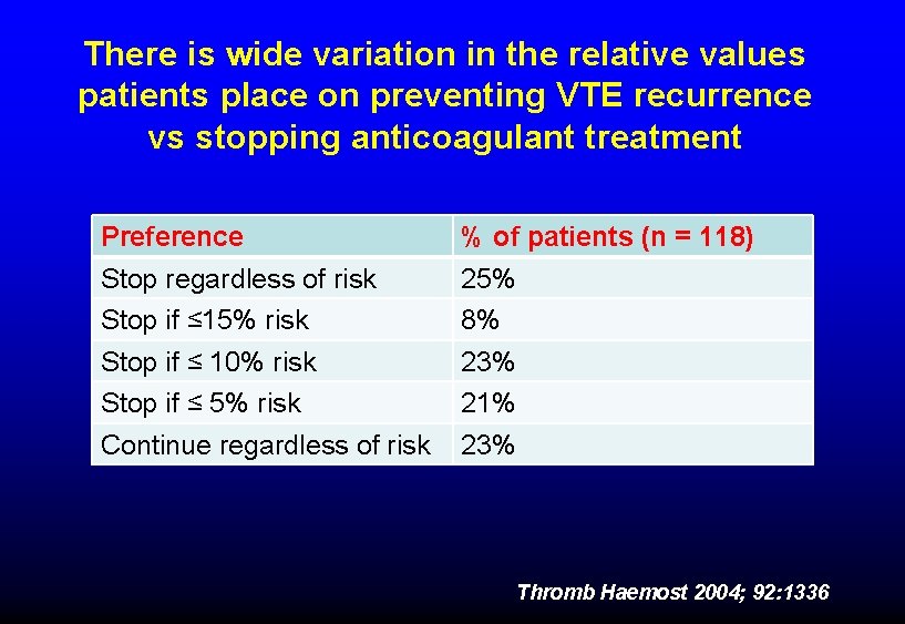 There is wide variation in the relative values patients place on preventing VTE recurrence There is wide variation in the relative values patients place on preventing VTE recurrence