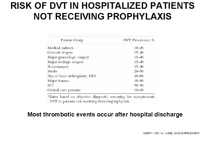 RISK OF DVT IN HOSPITALIZED PATIENTS NOT RECEIVING PROPHYLAXIS Most thrombotic events occur after RISK OF DVT IN HOSPITALIZED PATIENTS NOT RECEIVING PROPHYLAXIS Most thrombotic events occur after