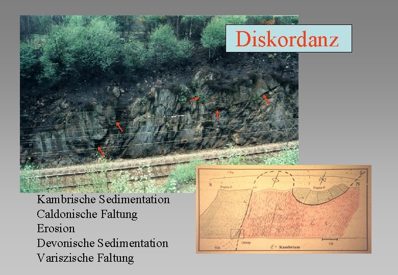 Diskordanz Kambrische Sedimentation Caldonische Faltung Erosion Devonische Sedimentation Variszische Faltung 