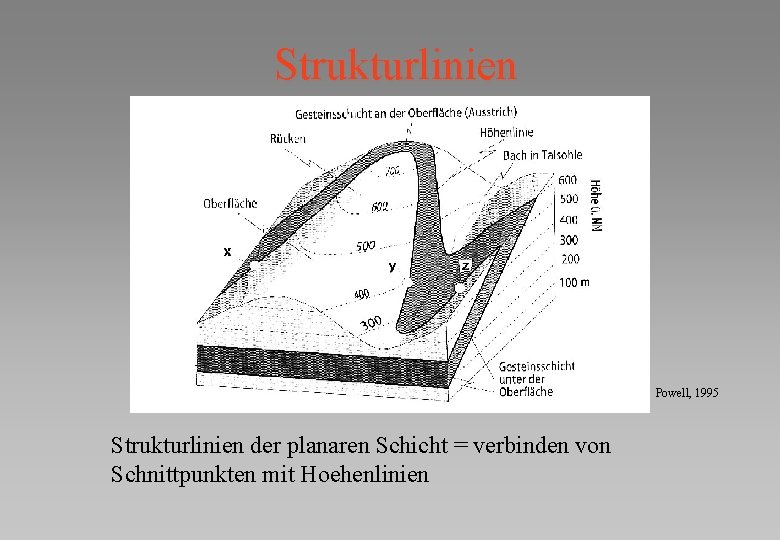 Strukturlinien Powell, 1995 Strukturlinien der planaren Schicht = verbinden von Schnittpunkten mit Hoehenlinien 