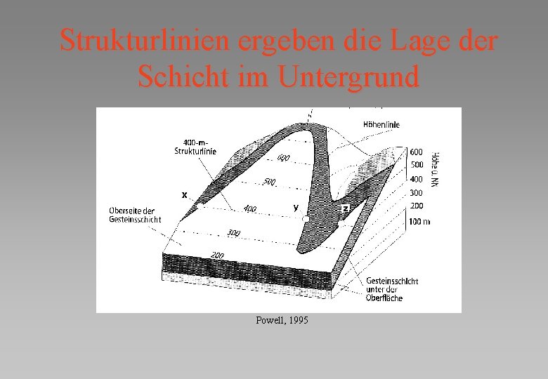 Strukturlinien ergeben die Lage der Schicht im Untergrund Powell, 1995 