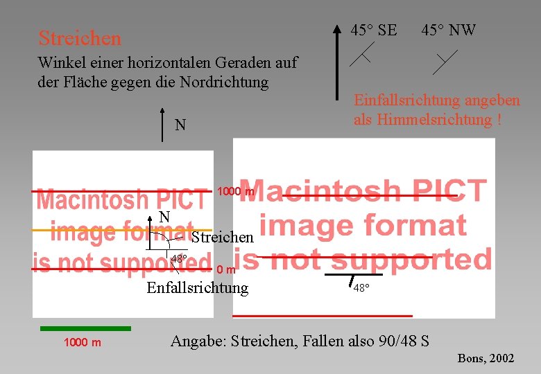 45° SE Streichen Winkel einer horizontalen Geraden auf der Fläche gegen die Nordrichtung N