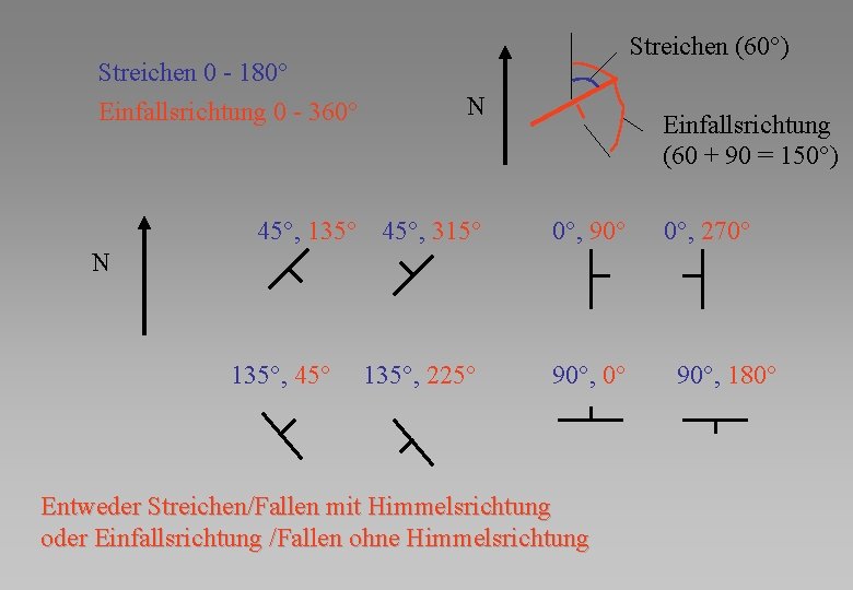 Streichen (60°) Streichen 0 - 180° Einfallsrichtung 0 - 360° N 45°, 135° 45°,