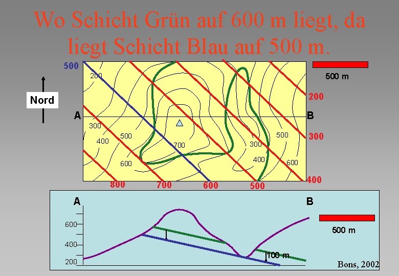Wo Schicht Grün auf 600 m liegt, da liegt Schicht Blau auf 500 m.