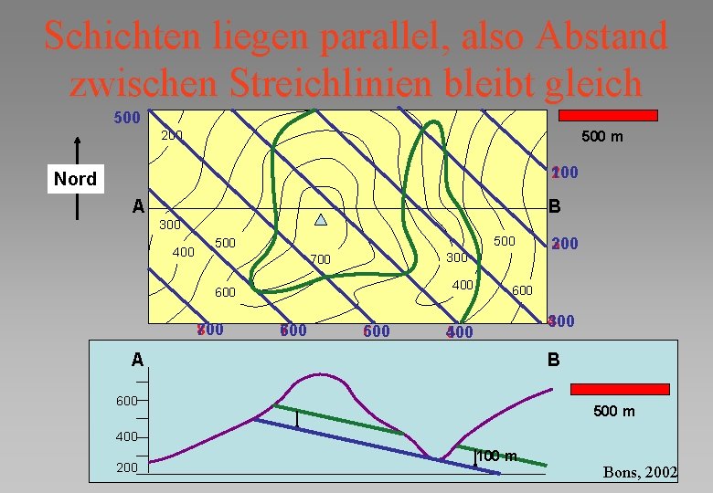Schichten liegen parallel, also Abstand zwischen Streichlinien bleibt gleich 500 200 500 m 200