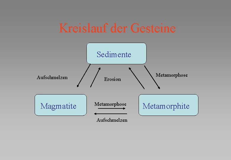 Kreislauf der Gesteine Sedimente Aufschmelzen Magmatite Erosion Metamorphose Aufschmelzen Metamorphose Metamorphite 