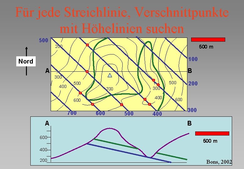 Für jede Streichlinie, Verschnittpunkte mit Höhelinien suchen 500 200 500 m 100 Nord A