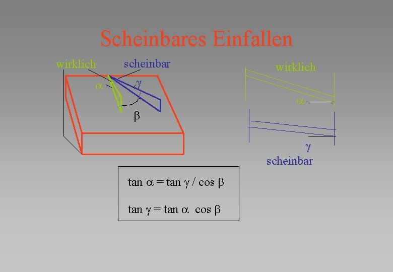 Scheinbares Einfallen wirklich scheinbar wirklich b scheinbar tan = tan / cos b tan