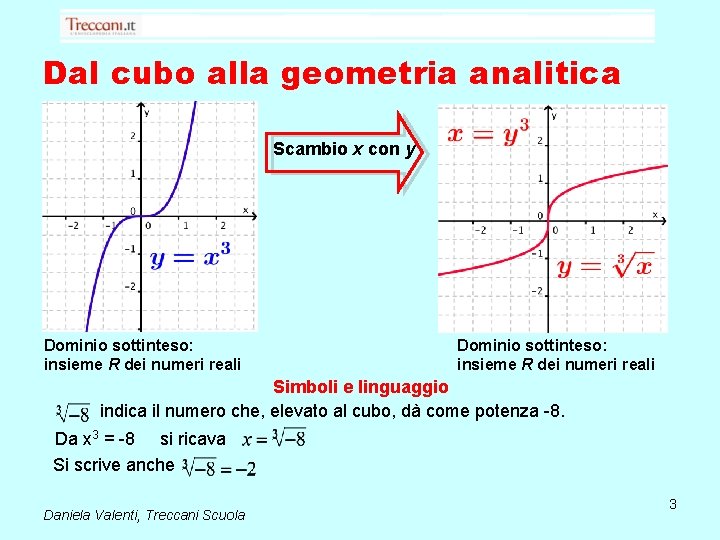 Dal cubo alla geometria analitica Scambio x con y Dominio sottinteso: insieme R dei