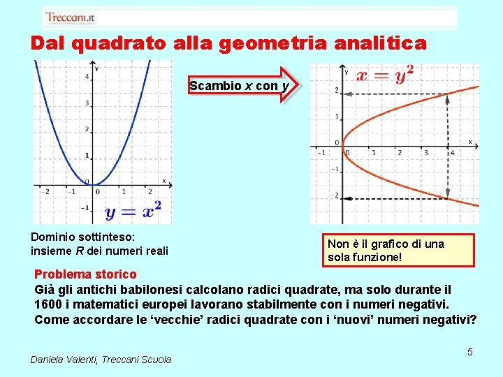 Dal quadrato alla geometria analitica Scambio x con y Dominio sottinteso: insieme R dei