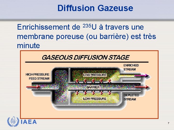 Diffusion Gazeuse Enrichissement de 235 U à travers une membrane poreuse (ou barrière) est
