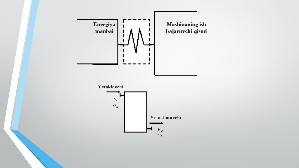 Energiya manbai Mashinaning ish bajaruvchi qismi Yetaklovchi Р 1 п 1 Yetaklanuvchi Р 2