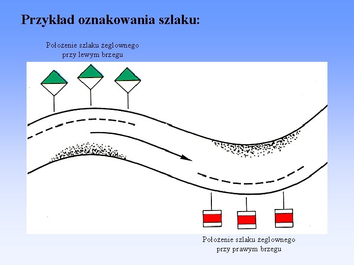 Przykład oznakowania szlaku: Położenie szlaku żeglownego przy lewym brzegu Położenie szlaku żeglownego przy prawym