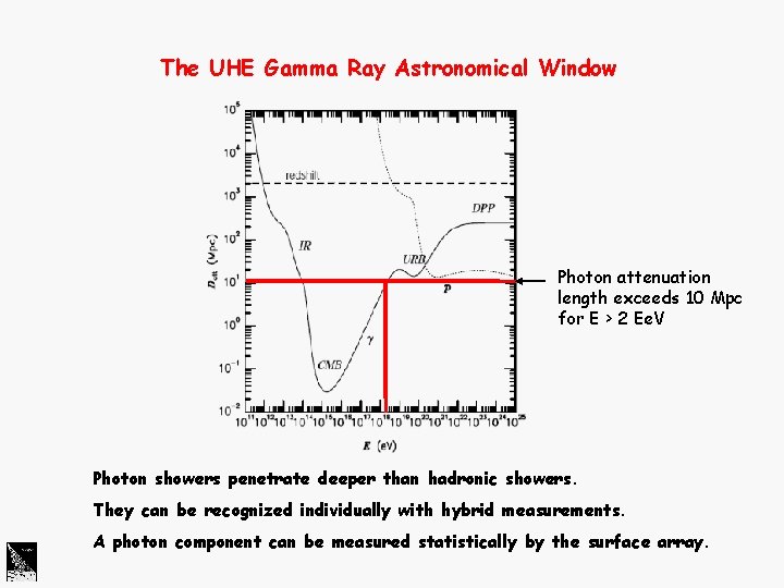 The UHE Gamma Ray Astronomical Window Photon attenuation length exceeds 10 Mpc for E