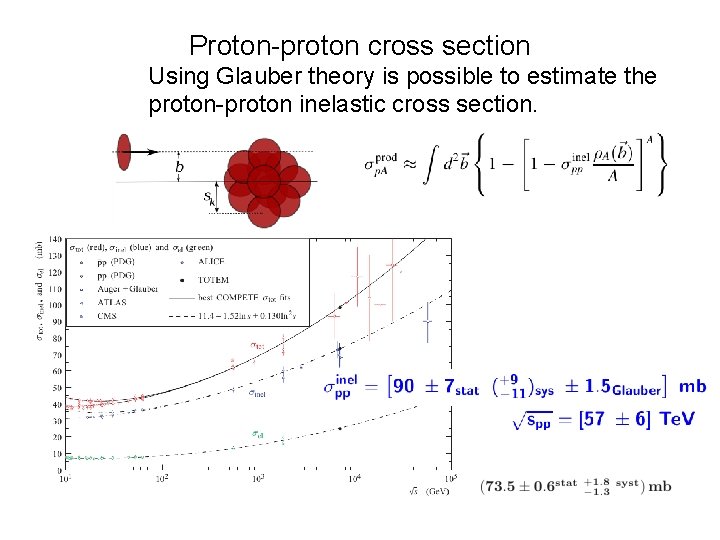 Proton-proton cross section Using Glauber theory is possible to estimate the proton-proton inelastic cross