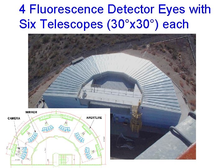 4 Fluorescence Detector Eyes with Six Telescopes (30°x 30°) each 