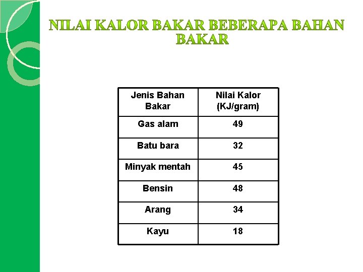 Jenis Bahan Bakar Nilai Kalor (KJ/gram) Gas alam 49 Batu bara 32 Minyak mentah