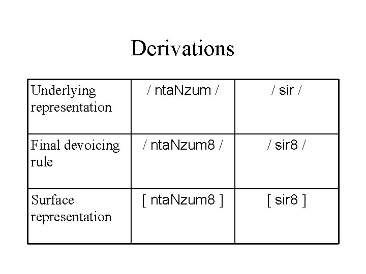 Derivations Underlying representation / nta. Nzum / / sir / Final devoicing rule /