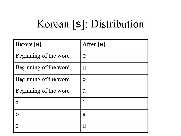 Korean [s]: Distribution Before [s] After [s] Beginning of the word e Beginning of