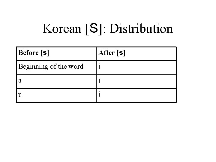 Korean [S]: Distribution Before [s] After [s] Beginning of the word i a i