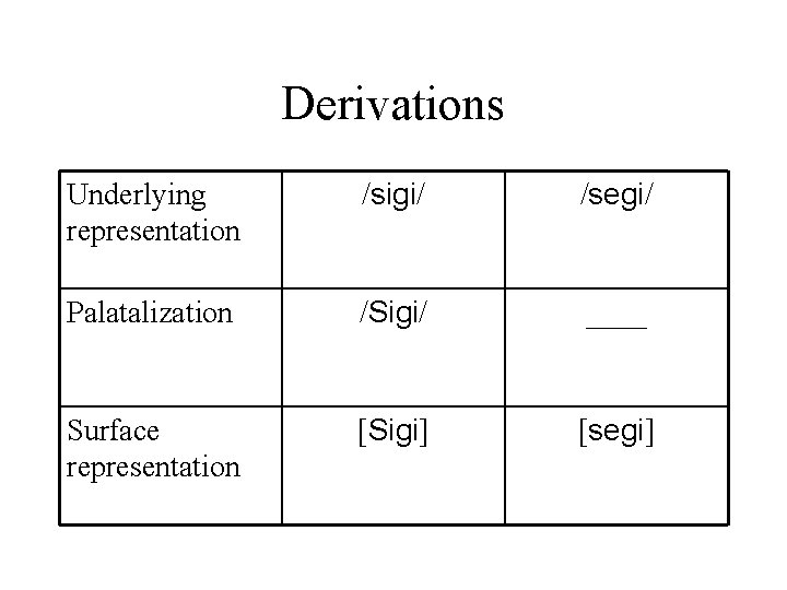 Derivations Underlying representation /sigi/ /segi/ Palatalization /Sigi/ ____ Surface representation [Sigi] [segi] 