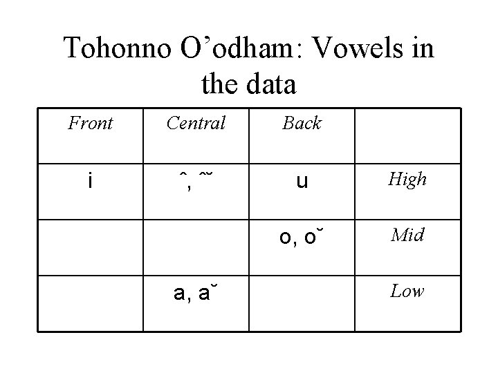 Tohonno O’odham: Vowels in the data Front Central Back i ˆ, ˆ˘ u High Tohonno O’odham: Vowels in the data Front Central Back i ˆ, ˆ˘ u High
