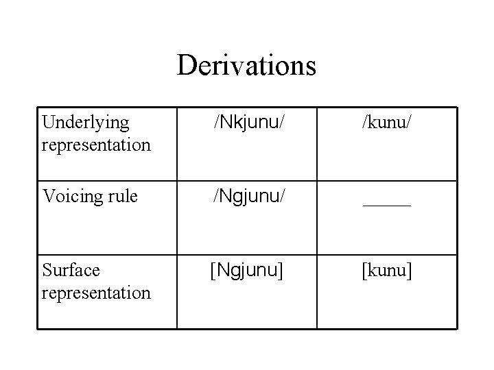Derivations Underlying representation /Nkjunu/ /kunu/ Voicing rule /Ngjunu/ _____ Surface representation [Ngjunu] [kunu] 