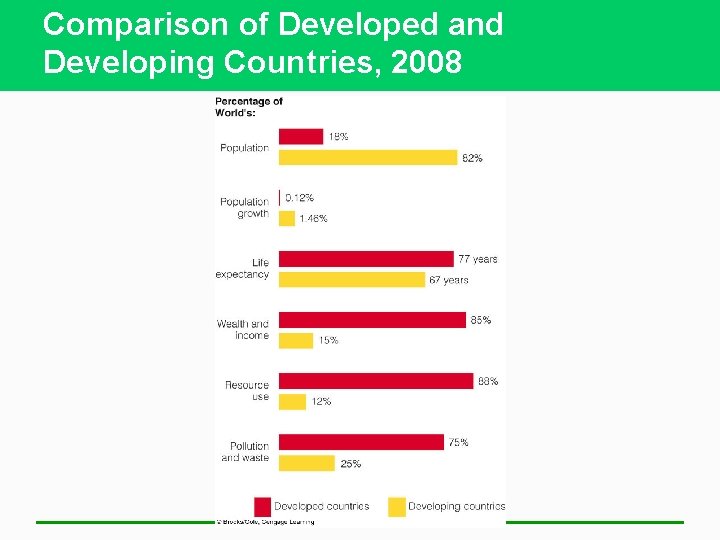 Comparison of Developed and Developing Countries, 2008 