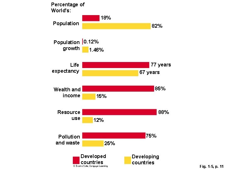 Percentage of World's: 18% Population 82% Population 0. 12% growth 1. 46% 77 years