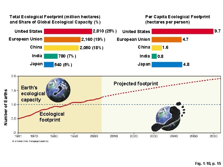 Total Ecological Footprint (million hectares) and Share of Global Ecological Capacity (%) 2, 810