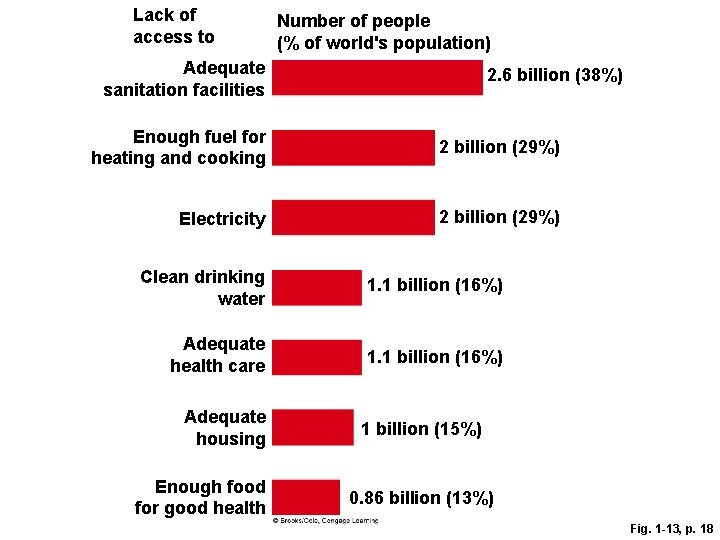 Lack of access to Number of people (% of world's population) Adequate sanitation facilities