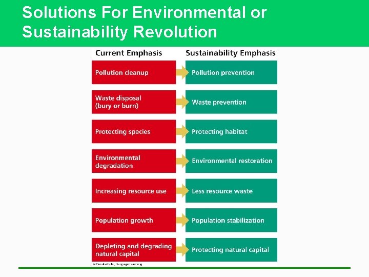 Solutions For Environmental or Sustainability Revolution 