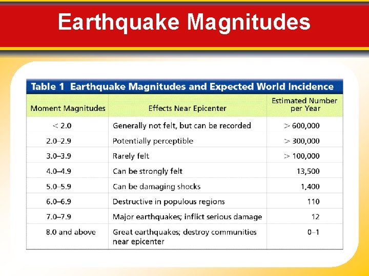 Earthquake Magnitudes 